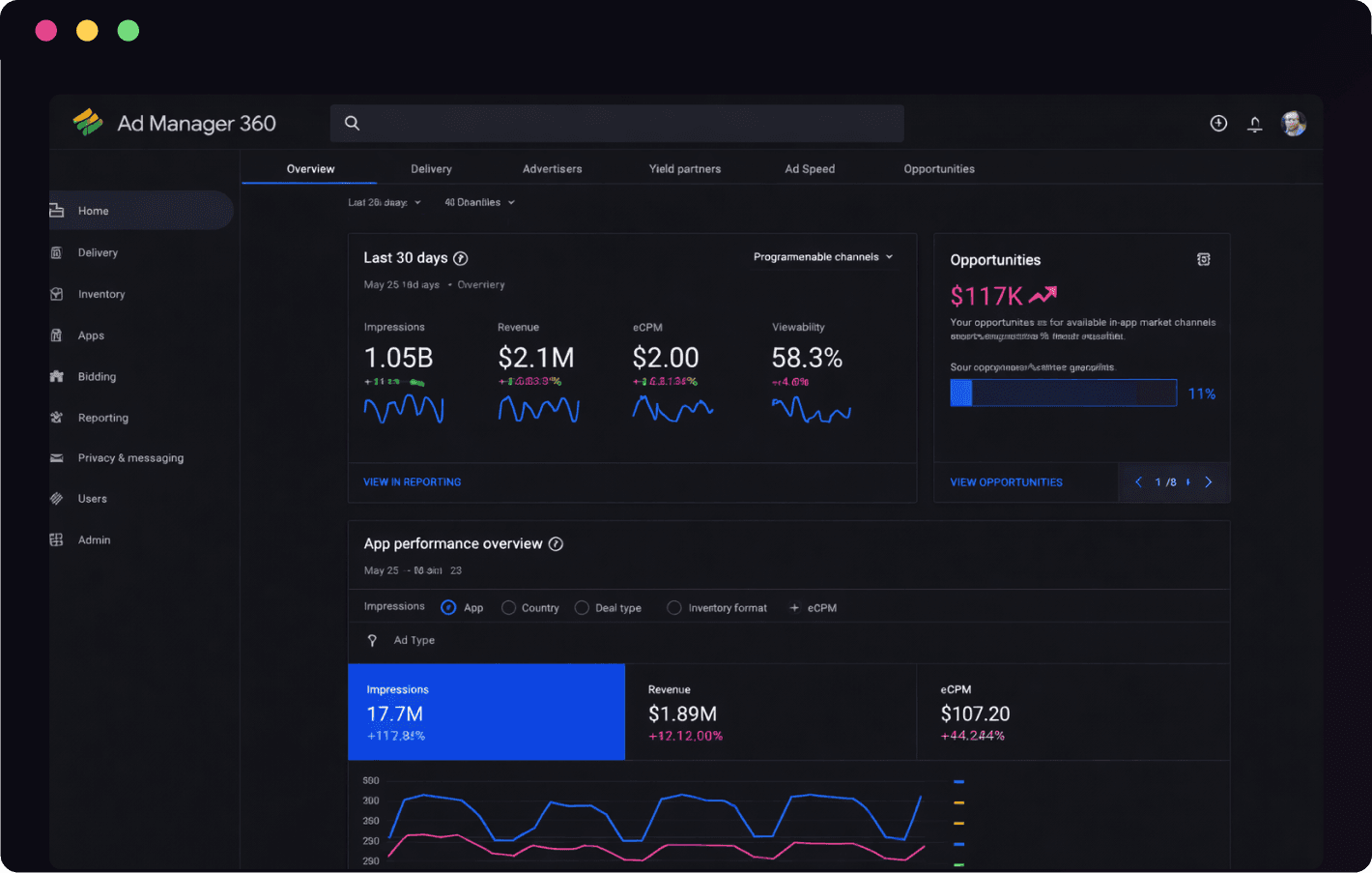 Google advertising performance